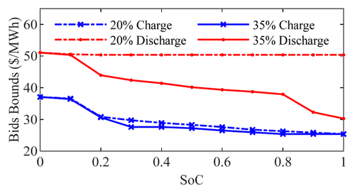 Storage charge and discharge bid bounds decreasing with state of charge