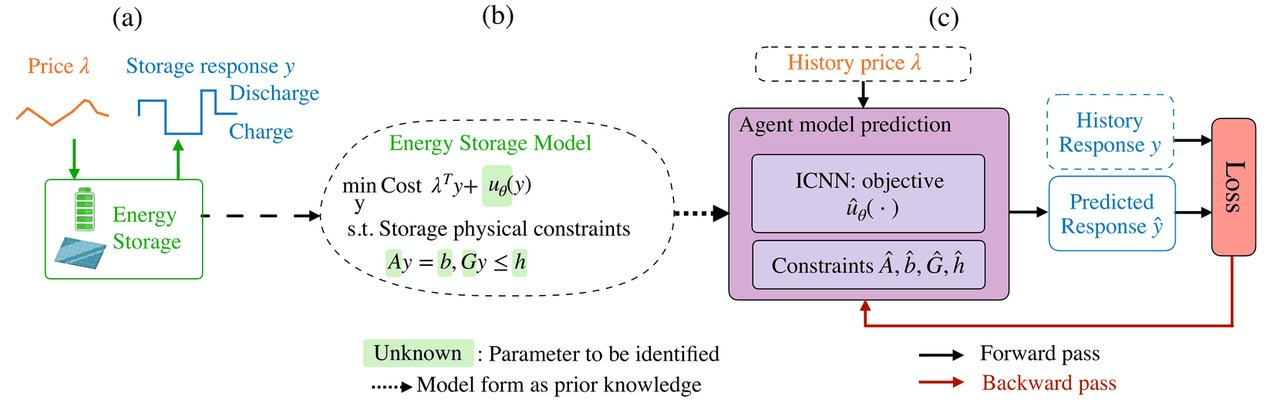 Inverse optimization framework identifying a storage agent's disutility function with input convex neural networks