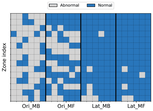 Zone-level comfort violations under original and latent-variable optimization methods