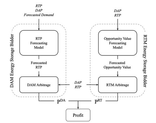 Day-ahead and real-time energy storage bidding framework